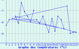 Courbe de tempratures pour Alpinzentrum Rudolfshuette