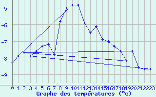 Courbe de tempratures pour Simplon-Dorf