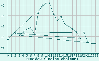 Courbe de l'humidex pour Simplon-Dorf