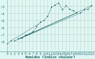 Courbe de l'humidex pour Brunnenkogel/Oetztaler Alpen