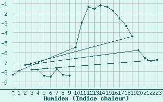Courbe de l'humidex pour Chur-Ems
