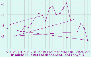 Courbe du refroidissement olien pour Kvitfjell