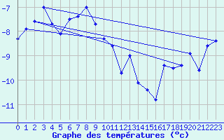 Courbe de tempratures pour Corvatsch