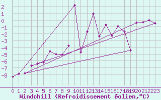 Courbe du refroidissement olien pour Achenkirch