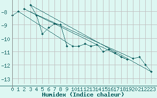 Courbe de l'humidex pour Titlis