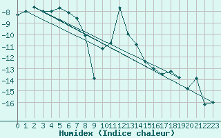 Courbe de l'humidex pour Hoydalsmo Ii