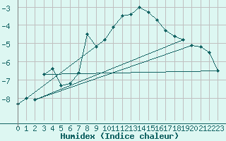 Courbe de l'humidex pour Patscherkofel