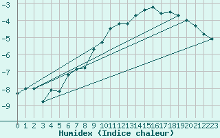 Courbe de l'humidex pour Luizi Calugara
