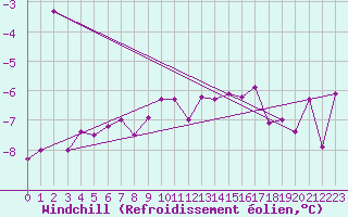 Courbe du refroidissement olien pour Lumparland Langnas