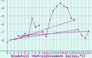 Courbe du refroidissement olien pour La Brvine (Sw)
