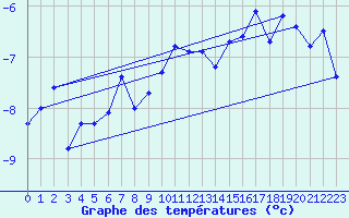 Courbe de tempratures pour Saentis (Sw)