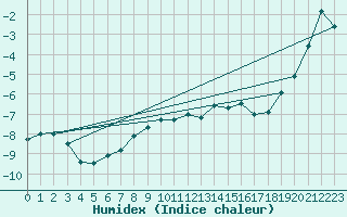 Courbe de l'humidex pour Chasseral (Sw)