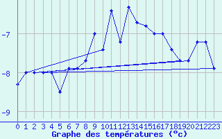 Courbe de tempratures pour Jungfraujoch (Sw)