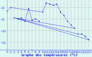 Courbe de tempratures pour Piz Martegnas