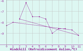 Courbe du refroidissement olien pour Voru