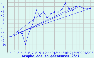 Courbe de tempratures pour Moleson (Sw)