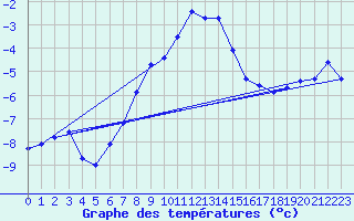 Courbe de tempratures pour Corugea