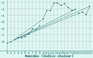 Courbe de l'humidex pour Jungfraujoch (Sw)