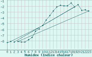 Courbe de l'humidex pour Matro (Sw)