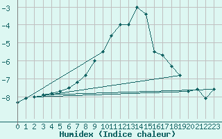 Courbe de l'humidex pour Brunnenkogel/Oetztaler Alpen