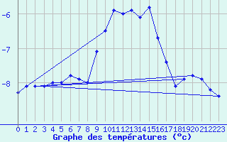 Courbe de tempratures pour Hoherodskopf-Vogelsberg