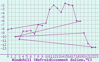 Courbe du refroidissement olien pour Namsskogan