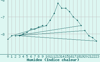 Courbe de l'humidex pour Hoherodskopf-Vogelsberg