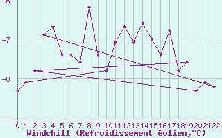 Courbe du refroidissement olien pour Gibostad