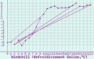 Courbe du refroidissement olien pour Siedlce