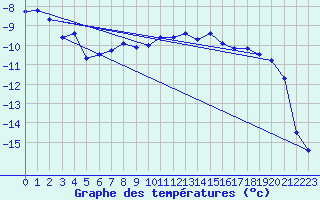 Courbe de tempratures pour Corvatsch