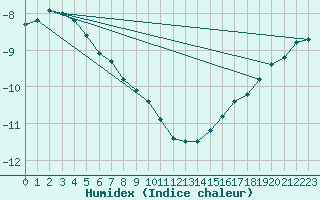 Courbe de l'humidex pour Porkalompolo