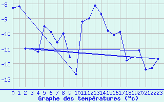 Courbe de tempratures pour Canigou - Nivose (66)