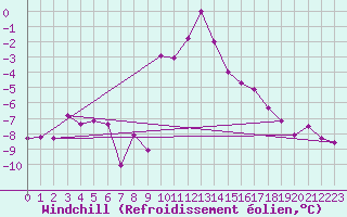 Courbe du refroidissement olien pour Saint Michael Im Lungau