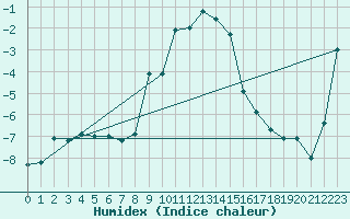 Courbe de l'humidex pour Bivio