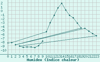 Courbe de l'humidex pour Ilanz