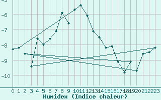 Courbe de l'humidex pour Zugspitze