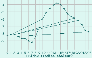 Courbe de l'humidex pour Zinnwald-Georgenfeld