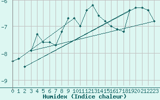 Courbe de l'humidex pour Corvatsch