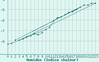 Courbe de l'humidex pour Grosser Arber