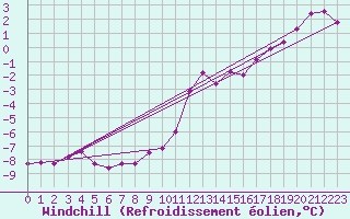 Courbe du refroidissement olien pour Saint-Yrieix-le-Djalat (19)