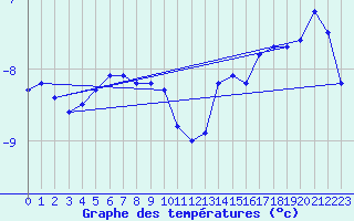 Courbe de tempratures pour Kauhava