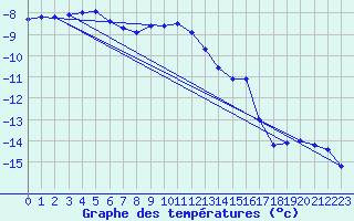 Courbe de tempratures pour Titlis