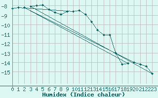 Courbe de l'humidex pour Titlis