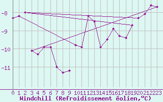 Courbe du refroidissement olien pour Landsort
