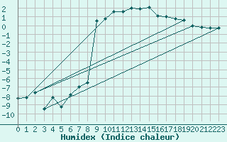Courbe de l'humidex pour Tirgu Secuesc