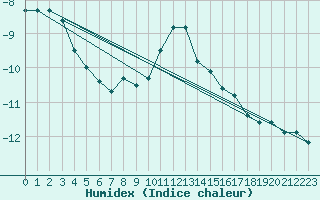 Courbe de l'humidex pour Sonnblick - Autom.