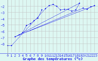 Courbe de tempratures pour Kilpisjarvi