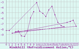 Courbe du refroidissement olien pour Retitis-Calimani