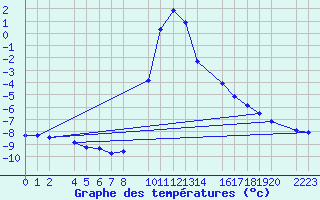 Courbe de tempratures pour Bielsa