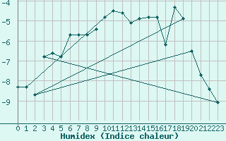 Courbe de l'humidex pour Korsvattnet